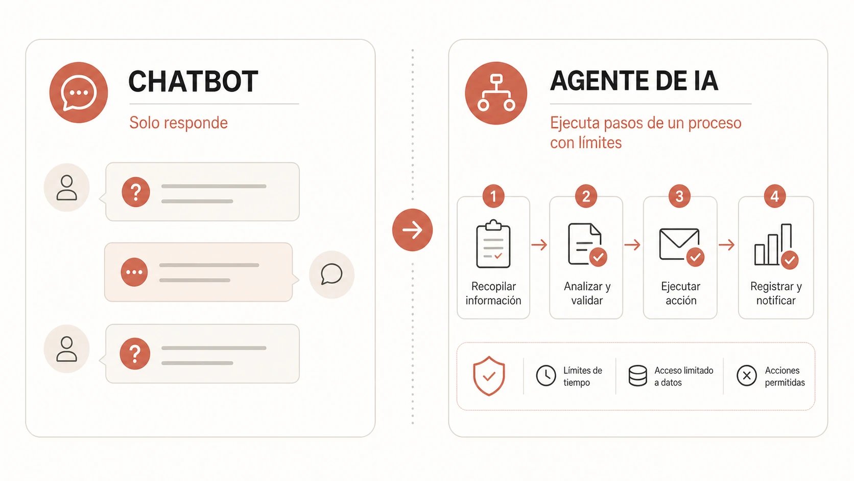 Agente IA vs chatbot: diferencias para pymes