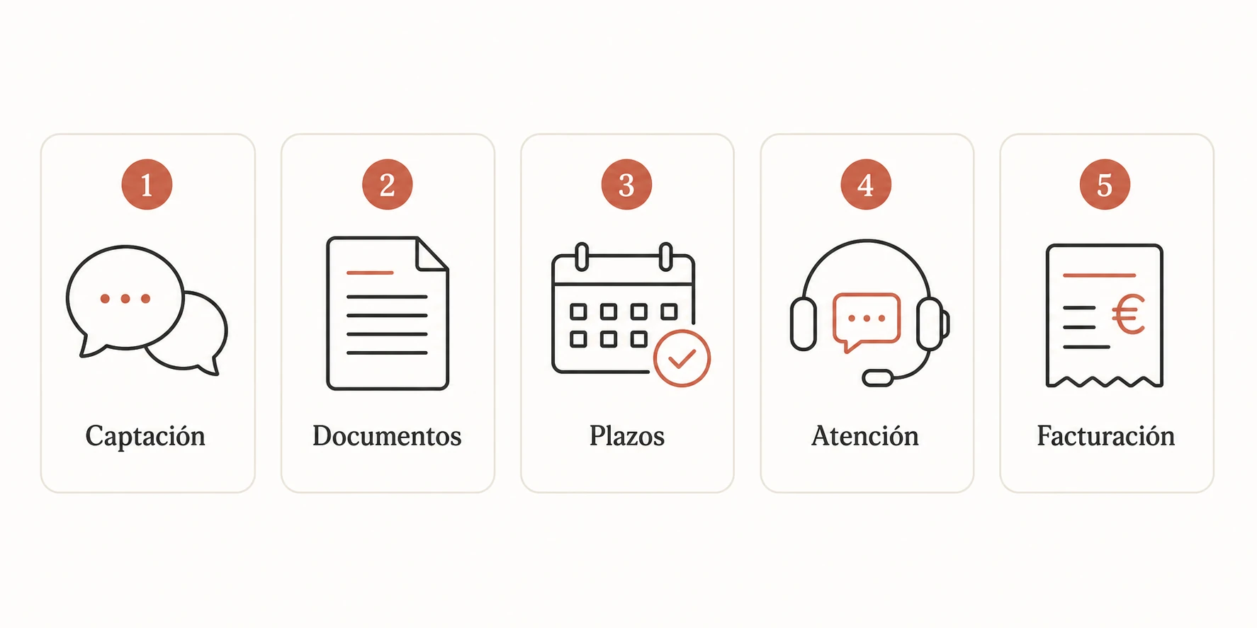 Los cinco procesos de un despacho de abogados que se pueden apoyar con IA: captación, documentos, plazos, atención al cliente y facturación